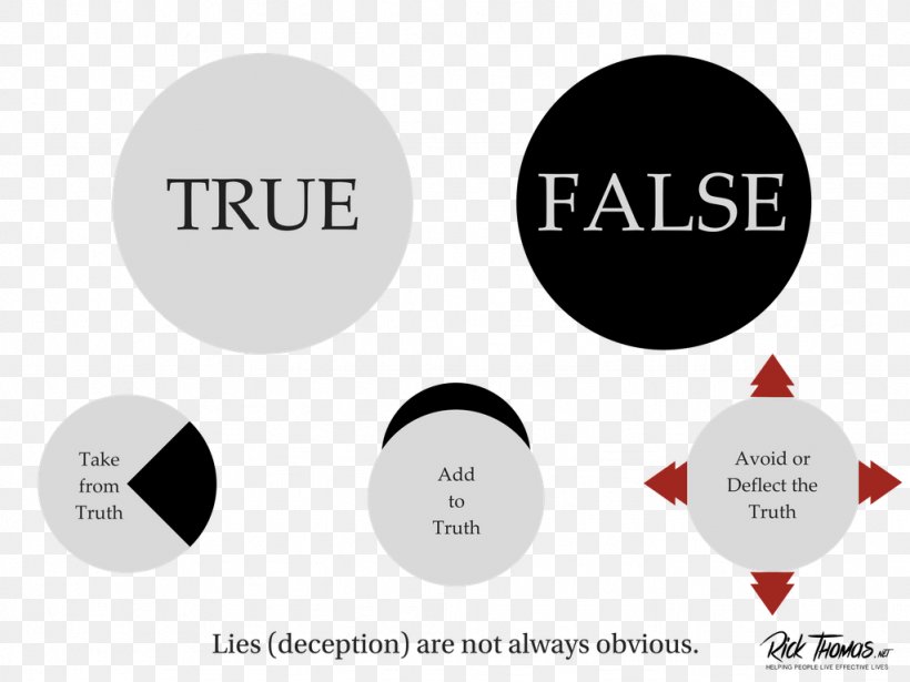 Lie Truth Saying Logo Product Design, PNG, 1024x768px, Lie, Brand, Communication, Conflict, Diagram Download Free