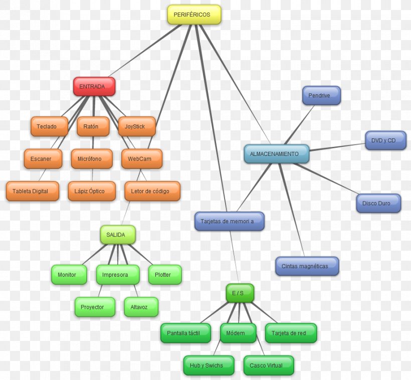 Computer Network Peripheral Input/output Computer Hardware, PNG, 915x846px, Computer Network, Ausgabe, Central Processing Unit, Communication, Computer Download Free