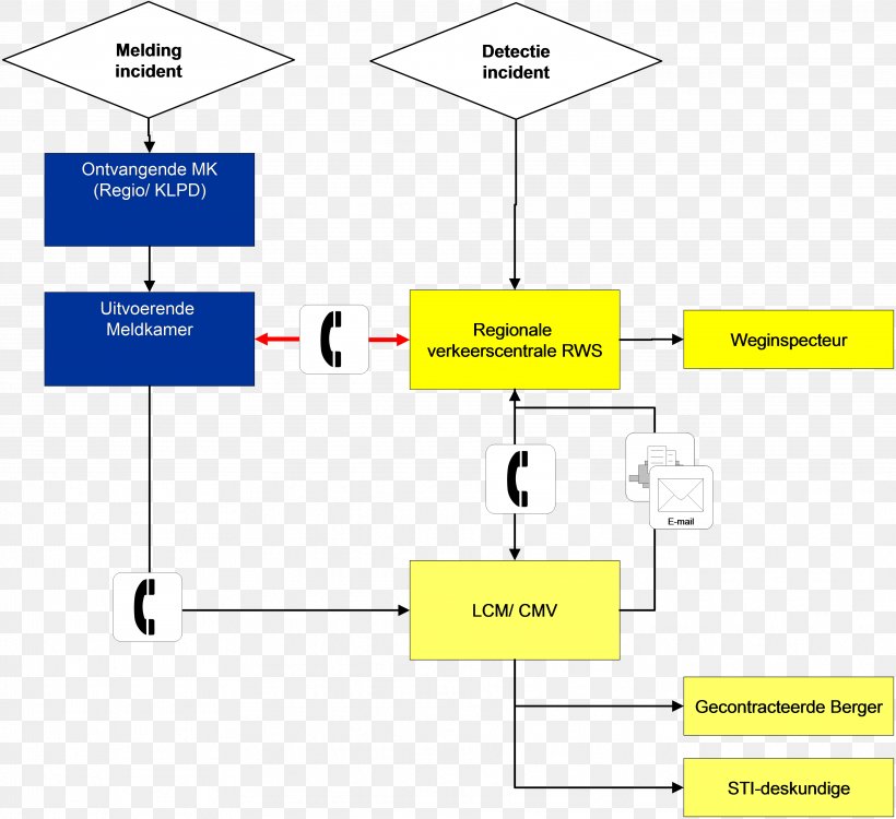 Incident Management Organization Process ITIL Technology, PNG, 3843x3517px, Incident Management, Area, Brand, Diagram, Emergency Service Download Free