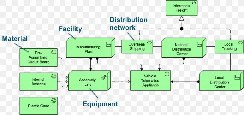 ArchiMate The Open Group Architecture Framework Enterprise Architecture Organization, PNG, 1200x570px, Archimate, Archi, Architecture, Area, Business Download Free