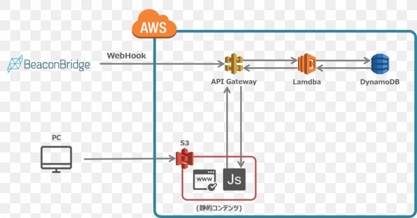 Web Application Amazon Web Services Web API WebSocket Application Programming Interface, PNG, 960x503px, Web Application, Amazon Product Advertising Api, Amazon Relational Database Service, Amazon Web Services, Anonymous Function Download Free
