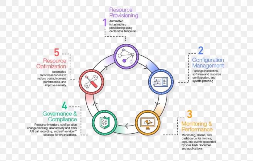 Amazon Web Services Amazon.com Configuration Management Amazon Elastic Compute Cloud, PNG, 900x575px, Amazon Web Services, Amazon Cloudwatch, Amazon Elastic Compute Cloud, Amazoncom, Aws Lambda Download Free