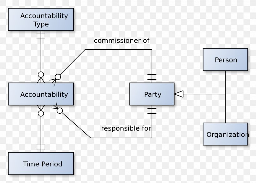 Accountability Software Analysis Pattern Information Wikipedia Software Engineering, PNG, 1920x1373px, Accountability, Area, Competence, Diagram, Industrial Design Download Free