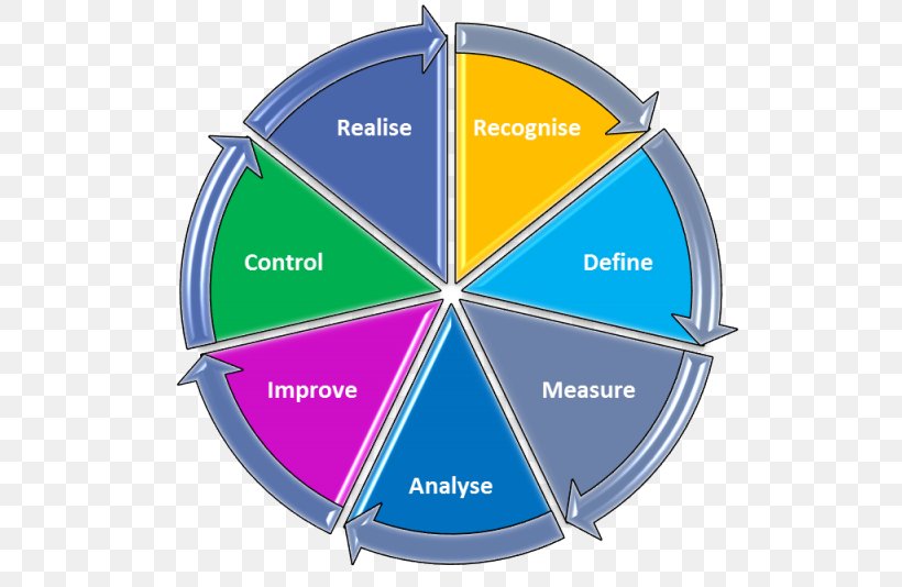 DMAIC Six Sigma PDCA DMADV Measurement, PNG, 800x534px, Dmaic, Architect, Architecture, Brand, Buckminster Fuller Download Free