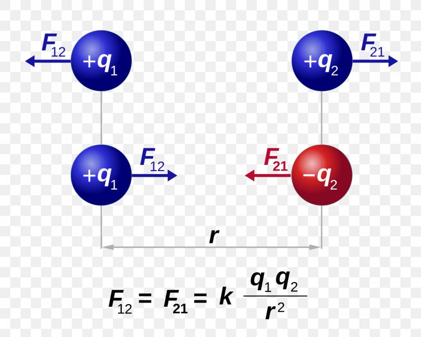 Coulomb's Law Electric Charge Force Electrostatics, PNG, 1280x1024px, Coulomb, Area, Blue, Charlesaugustin De Coulomb, Diagram Download Free