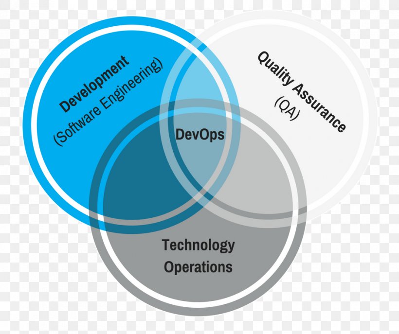 DevOps Organization Software Development 2003 Hyundai Accent, PNG, 940x788px, Devops, Brand, Collaboration, Communication, Diagram Download Free