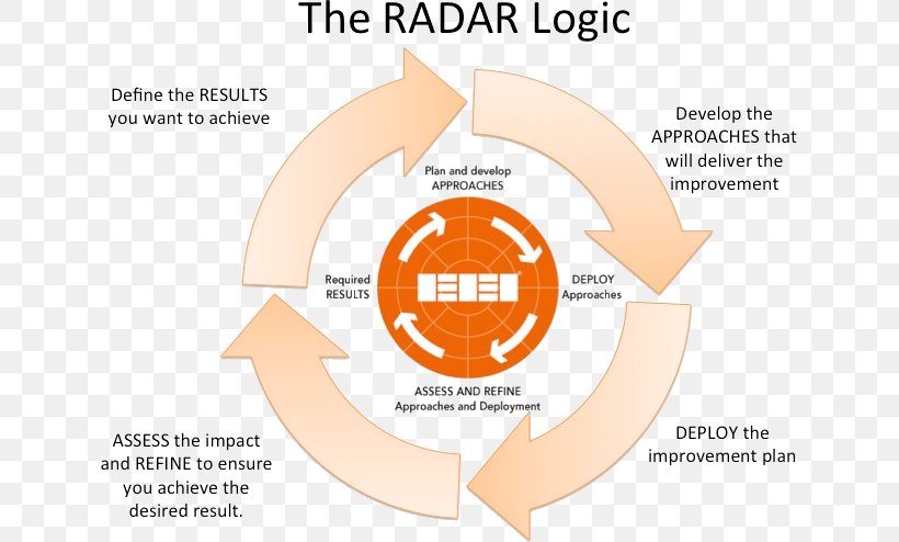 Organization EFQM Excellence Model Radar Management, PNG, 635x494px, Organization, Area, Brand, Business, Diagram Download Free