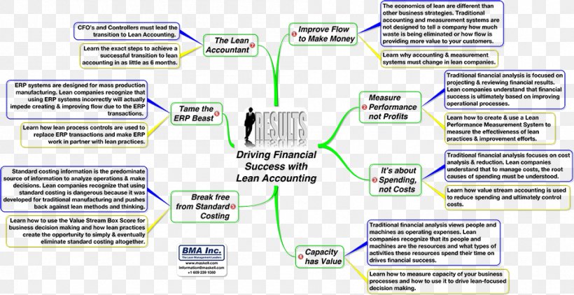 Lean Accounting Management Accounting Financial Accounting Business, PNG, 950x489px, Lean Accounting, Accountant, Accounting, Accounting Information System, Area Download Free