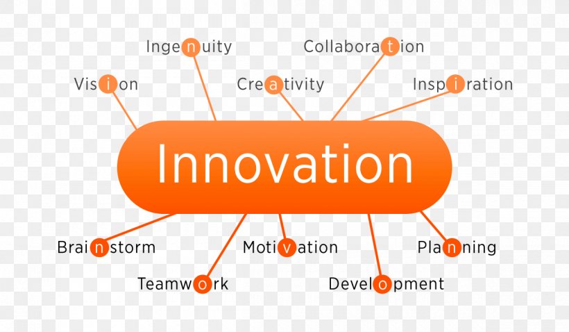 Innovation Teamwork Creativity Ingenuity, PNG, 1200x700px, Innovation, Area, Brainstorming, Brand, Collaboration Download Free