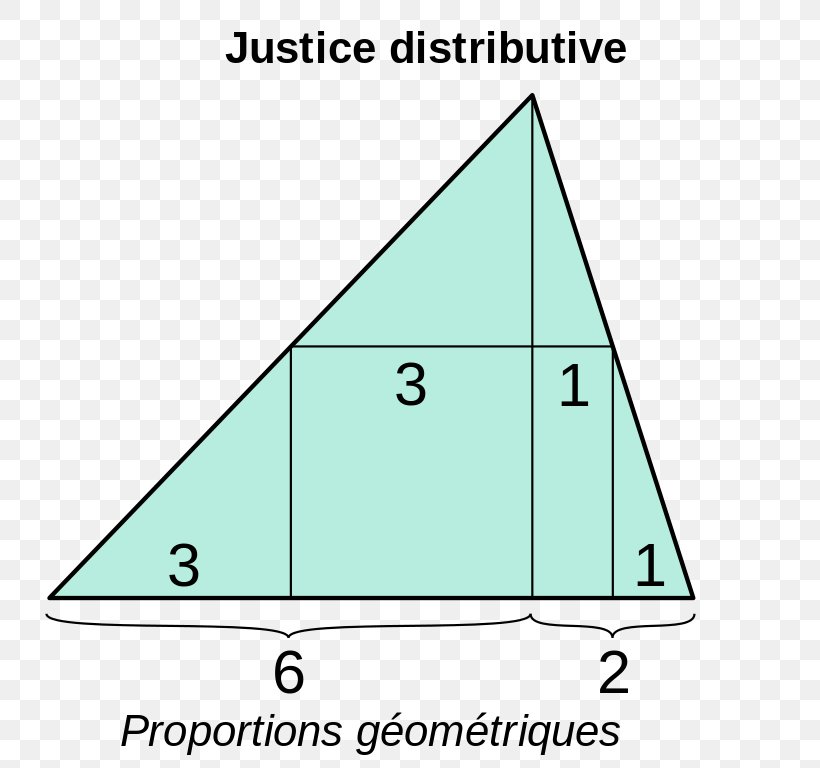 Justice Commutative Distributive Justice Social Justice Distributive Property, PNG, 783x768px, Distributive Justice, Area, Aristotle, Commutative Property, Definition Download Free