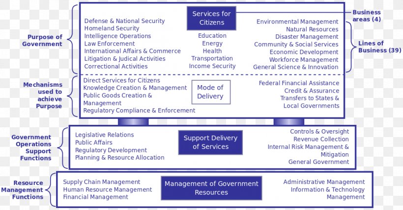 Business Reference Model Federal Enterprise Architecture Business Process Modeling, PNG, 1200x629px, Business Reference Model, Area, Business, Business Model, Business Model Canvas Download Free