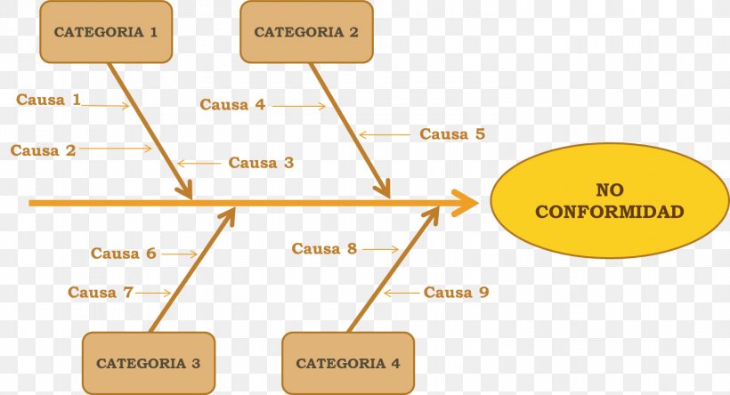 Ishikawa Diagram Conformity Root Cause Analysis Chart, PNG, 1502x814px, Ishikawa Diagram, Analysis, Brand, Causality, Chart Download Free