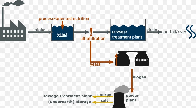 Wiring Diagram Sewage Treatment Electrical Connector Information, PNG, 2575x1416px, Diagram, Brand, Circuit Diagram, Communication, Electrical Connector Download Free