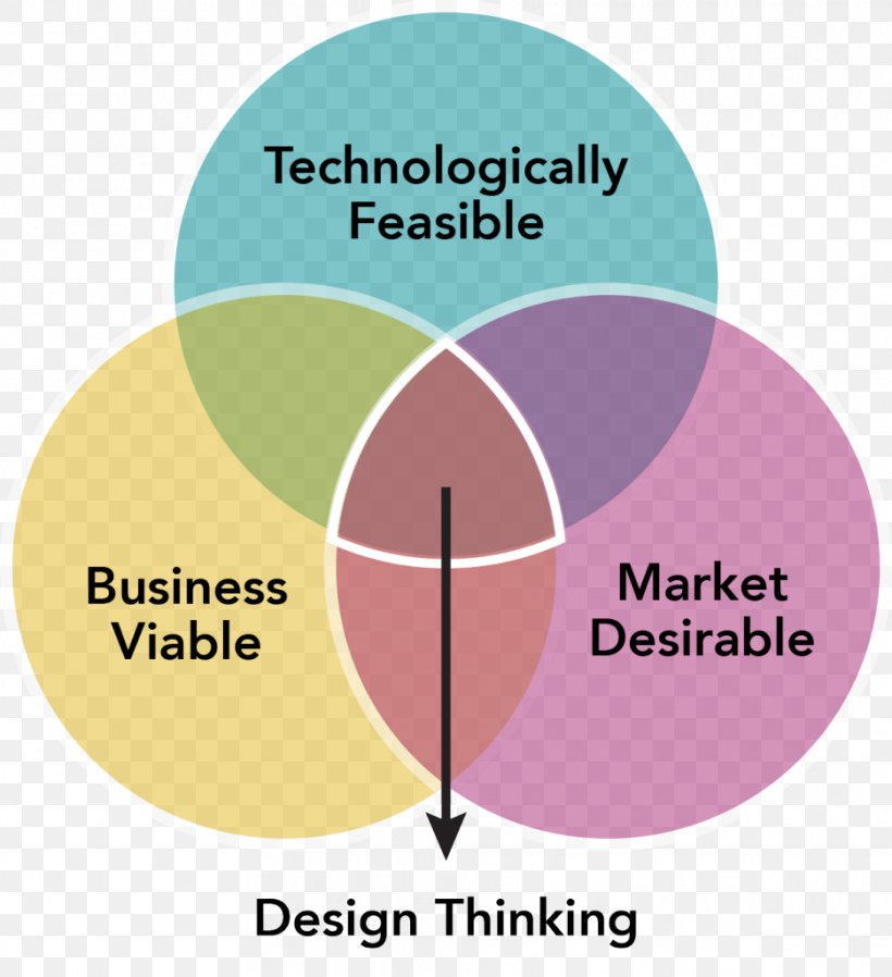 Complete Design Thinking Guide For Successful Professionals Service Design, PNG, 935x1024px, Design Thinking, Area, Brand, Business, Communication Download Free