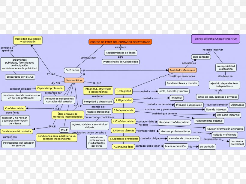 Concept Map Accountant Professional Ethics Png 2197x1653px Concept Map Accountant Accounting Ansvar Area Download Free