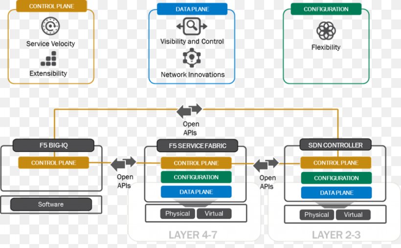 Software-defined Networking Computer Network Implementation Arista Networks Cisco Systems, PNG, 1024x635px, Softwaredefined Networking, Application Layer, Application Service Provider, Area, Arista Networks Download Free