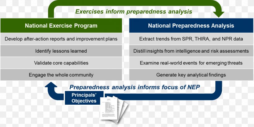 Training Exercise National Preparedness Month Federal Emergency Management Agency Incident Command System, PNG, 1295x649px, Training, Action Plan, Area, Brand, Business Download Free