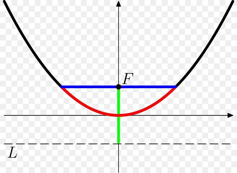 Circle Mathematical Constant Universal Parabolic Constant Parabola, PNG, 800x600px, Mathematical Constant, Arc Length, Area, Constant, Diagram Download Free