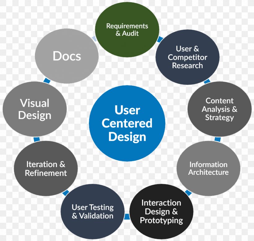User-centered Design Interaction Design User Experience Product Design, PNG, 923x877px, Usercentered Design, Brand, Business, Communication, Diagram Download Free