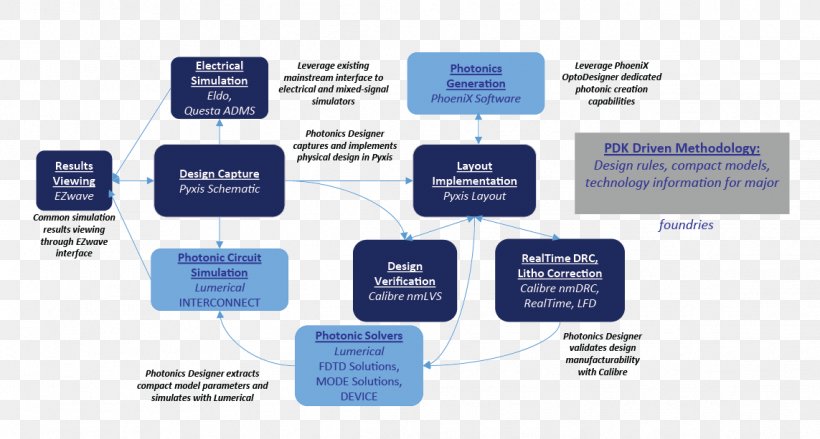 Design Flow Circuit Design Electronic Design Automation Integrated Circuits & Chips, PNG, 1143x613px, Design Flow, Brand, Circuit Design, Communication, Diagram Download Free