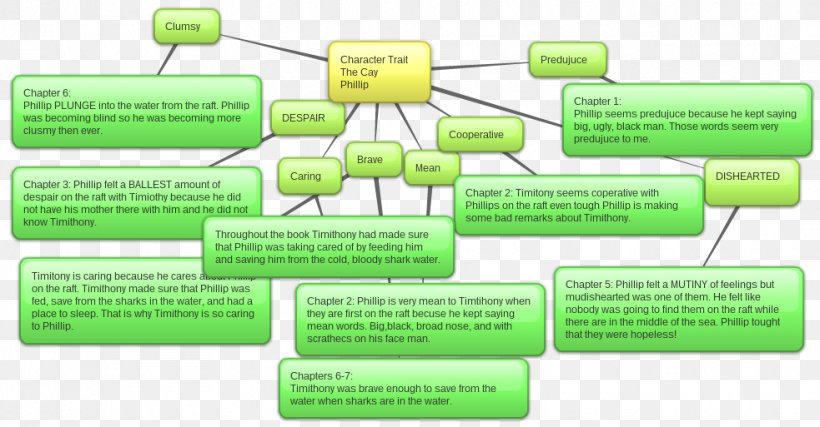 Timothy Of The Cay Essay Character Map Character Structure, PNG, 983x513px, Cay, Argumentative, Big Five Personality Traits, Book, Book Report Download Free