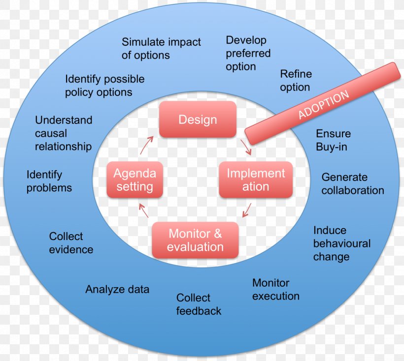 Policy Making Public Policy Decision-making Organization, PNG, 1432x1283px, Policy, Brand, Communication, Decisionmaking, Diagram Download Free