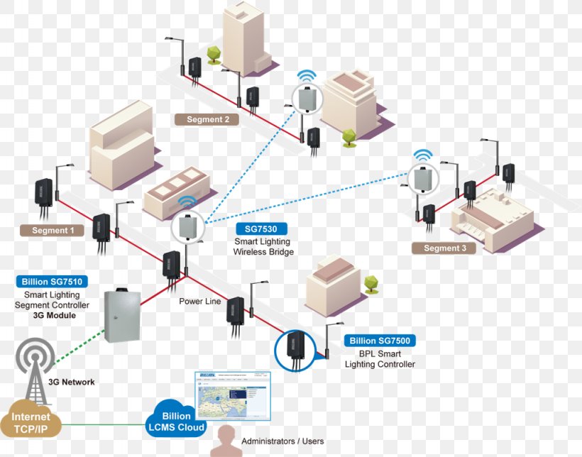 Lighting Control System Landscape Lighting Street Light Power-line Communication, PNG, 1024x805px, Lighting Control System, Communication, Computer Network, Computer Networking, Diagram Download Free