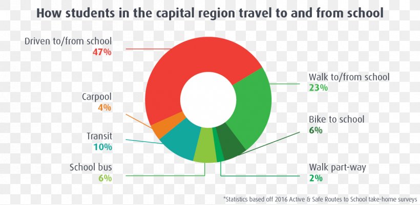 School Active Mobility Modal Share Cycling Travel, PNG, 1200x587px, School, Active Mobility, Area, Brand, Carpool Download Free