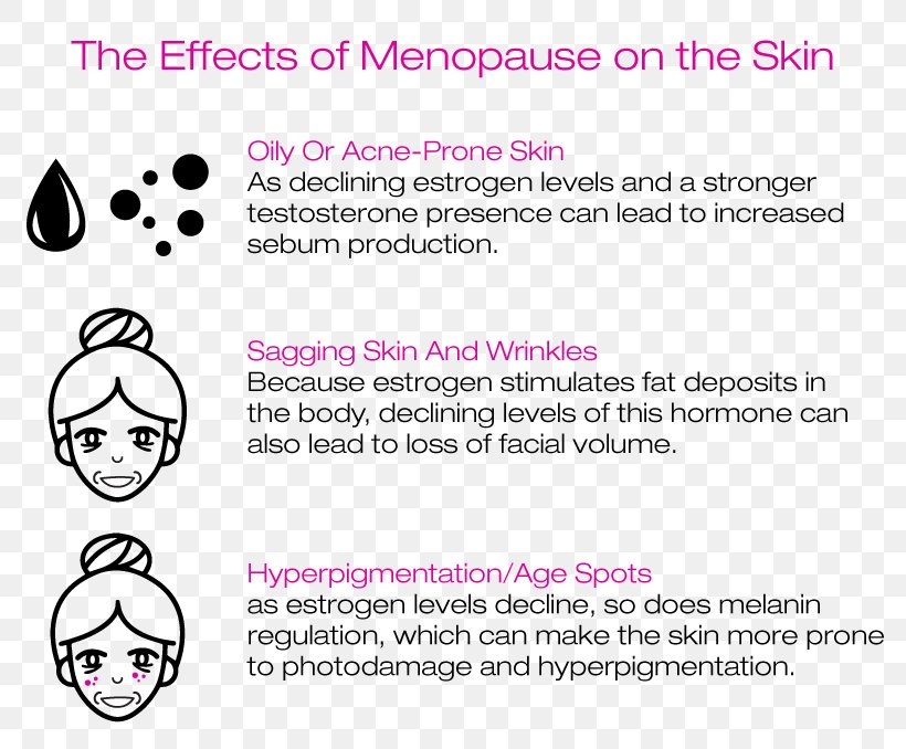 North American Menopause Society Skin Hormone Perimenopause, PNG, 800x678px, Menopause, Acne, Area, Brand, Diagram Download Free