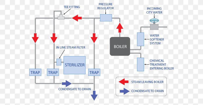 Dandang Piping And Instrumentation Diagram Steam Generator Wiring Diagram, PNG, 612x426px, Piping And Instrumentation Diagram, Area, Boiler, Brand, Business Download Free