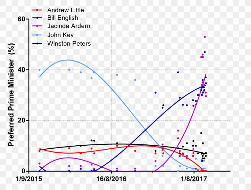 New Zealand General Election, 2017 Opinion Poll Political Party, PNG, 1661x1259px, 51st New Zealand Parliament, New Zealand General Election 2017, Area, Diagram, Early Voting Download Free