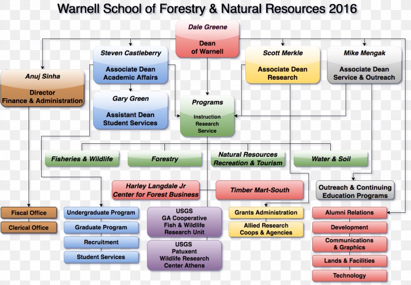 Organizational Chart Organizational Theory Daniel B. Warnell School Of Forestry And Natural Resources Structure, PNG, 1107x769px, Organizational Chart, Area, Chart, Chief Information Officer, Corporation Download Free