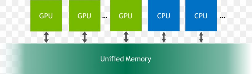 CUDA Unified Memory Architecture Nvidia Graphics Processing Unit Segmentation Fault, PNG, 1320x391px, Cuda, Brand, Central Processing Unit, Computer Data Storage, Computer Memory Download Free