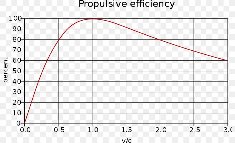 Rocket Engine Solid-propellant Rocket Liquid-propellant Rocket, PNG, 800x500px, Rocket Engine, Area, Diagram, Energy, Engine Download Free