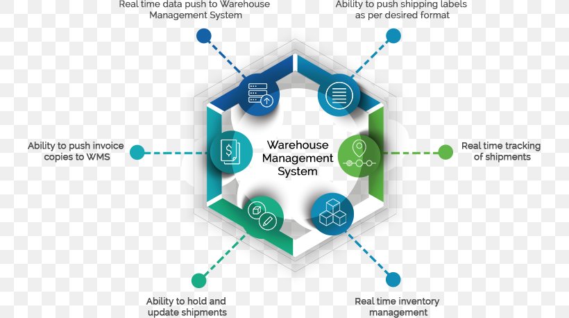 Warehouse Management System, PNG, 739x458px, Warehouse Management System, Brand, Business, Business Process, Computer Software Download Free