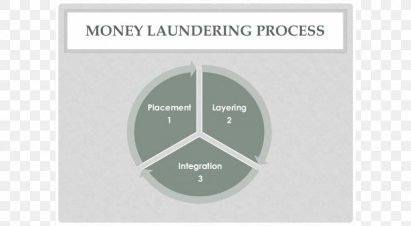 Anti-money Laundering Software Structuring Service, PNG, 1024x563px, Money Laundering, Antimoney Laundering Software, Brand, Crime, Diagram Download Free