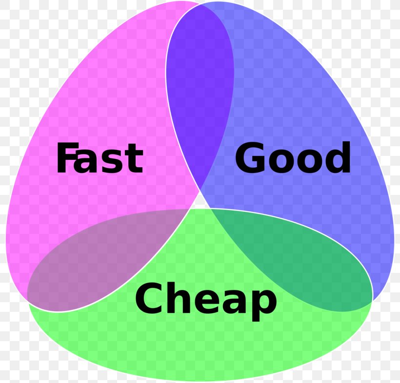 Project Management Triangle Quality Scope Euler Diagram, PNG, 800x786px, Project Management Triangle, Area, Brand, Cap Theorem, Diagram Download Free