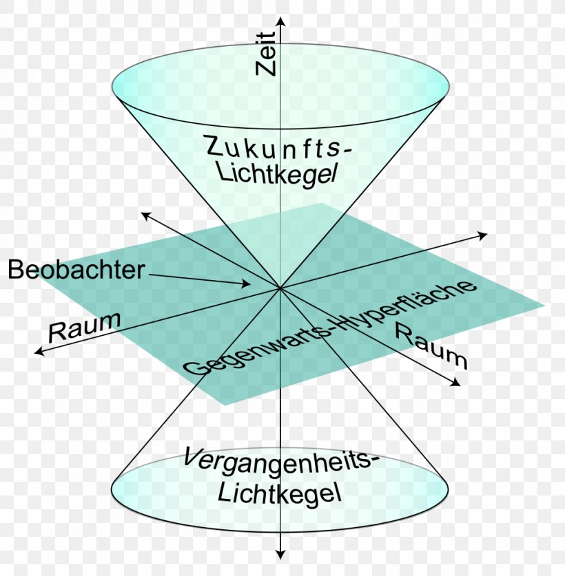 Time Travel Light Cone Space Dimension Theory Of Relativity, PNG, 1003x1024px, Time Travel, Area, Curve, Diagram, Dimension Download Free