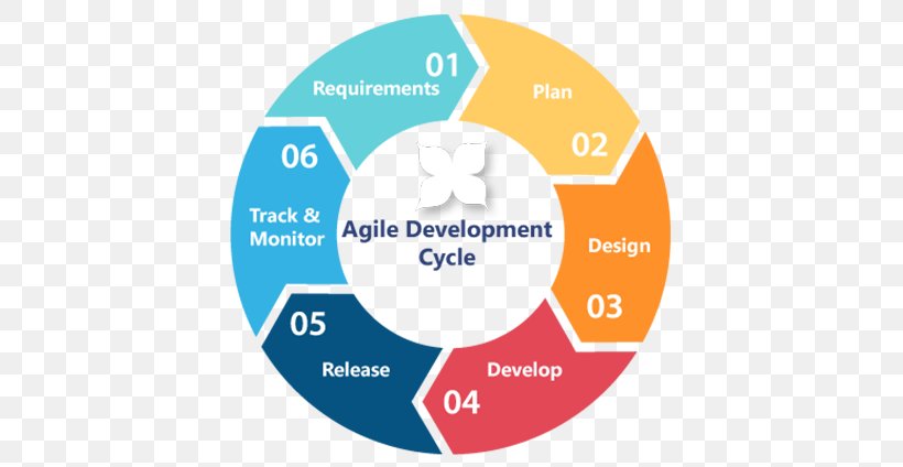 Web Development Systems Development Life Cycle Software Development Process Computer Software, PNG, 640x424px, Web Development, Agile Software Development, Application Lifecycle Management, Area, Biological Life Cycle Download Free