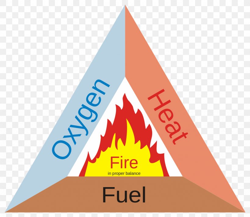 Fire Triangle Wildfire Fire Safety Fuel, PNG, 1178x1024px, Fire Triangle, Brand, Combustion, Conflagration, Description Download Free