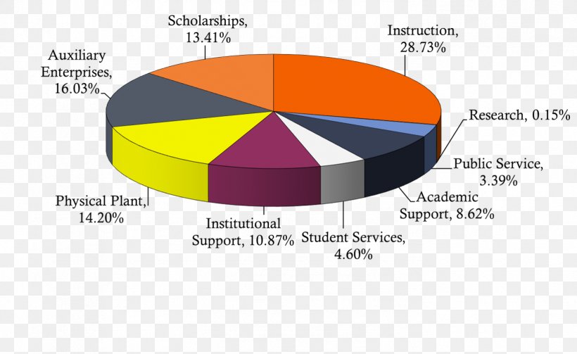 Frostburg State University Bobcats Football University Of Maryland Fiscal Year 2018 United States Federal Budget, PNG, 1393x856px, 2018 United States Federal Budget, Frostburg State University, Area, Brand, Budget Download Free