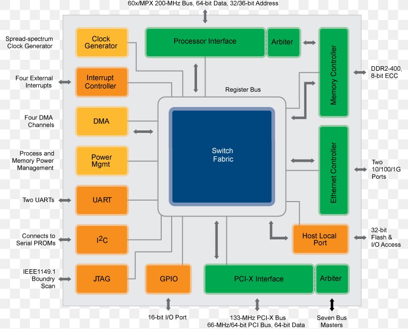 Conventional PCI Computer Program Northbridge Central Processing Unit Host, PNG, 797x661px, Conventional Pci, Area, Brand, Central Processing Unit, Computer Program Download Free