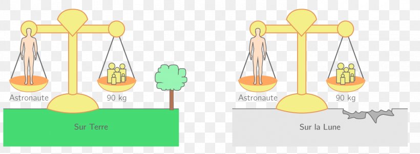Earth Newton's Law Of Universal Gravitation Weight Gravity Physical Body, PNG, 1405x518px, Earth, Area, Centripetal Force, Drinkware, Earth Mass Download Free