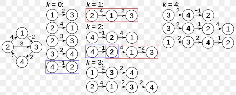 Floyd–Warshall Algorithm Shortest Path Problem Graph, PNG, 1324x535px, Algorithm, Area, Aresta, Auto Part, Body Jewelry Download Free