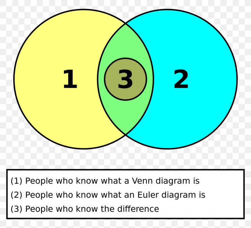 Venn Diagram Euler Diagram Circle Set, PNG, 1126x1024px, Venn Diagram, Area, Chart, Diagram, Diagrammatic Reasoning Download Free