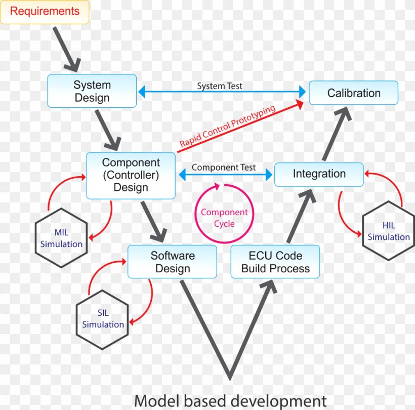 Model-based Design MATLAB Model In The Loop Hardware-in-the-loop Simulation Computer Software, PNG, 1000x989px, Modelbased Design, Area, Brand, Computer Software, Control System Download Free