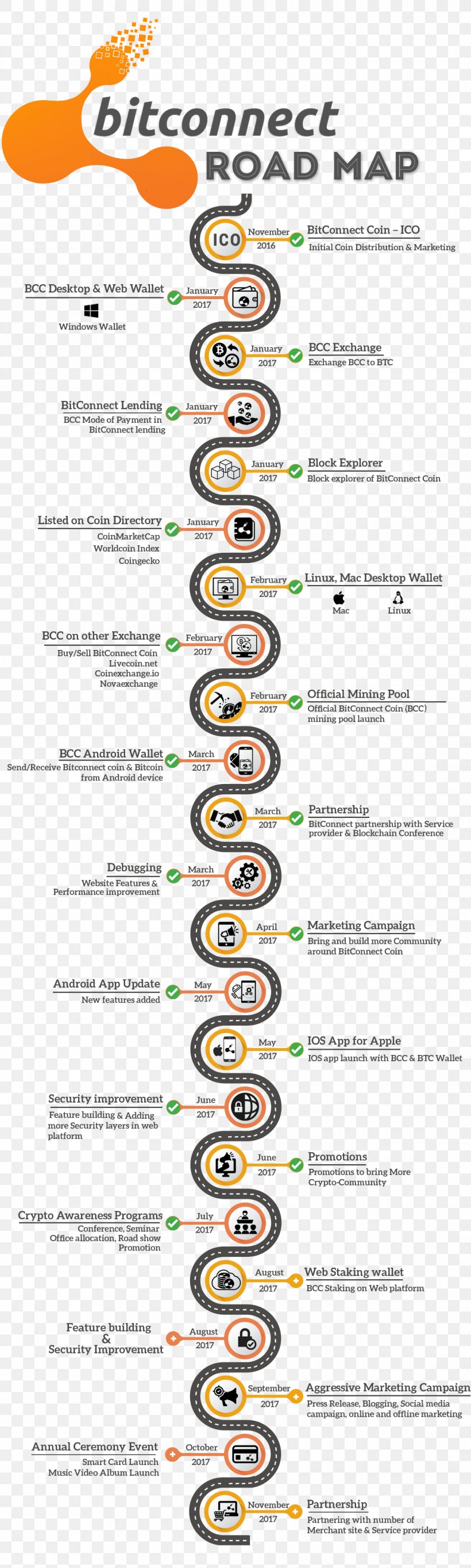 Bitconnect Bitcoin Technology Roadmap Investor Initial Coin Offering, PNG, 1140x3790px, Bitconnect, Bitcoin, Cryptocurrency, Electronic Money, Industry Download Free