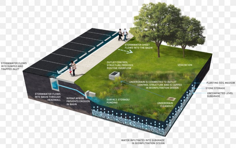 Bioretention Stormwater Retention Basin Permeable Paving Pond, PNG, 840x527px, Bioretention, Detention Basin, Energy, Grass, Level Spreader Download Free
