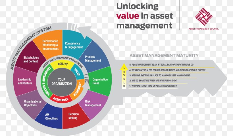 Organization Enterprise Asset Management Management System, PNG, 778x477px, Organization, Asset Health Management, Asset Management, Brand, Change Management Download Free