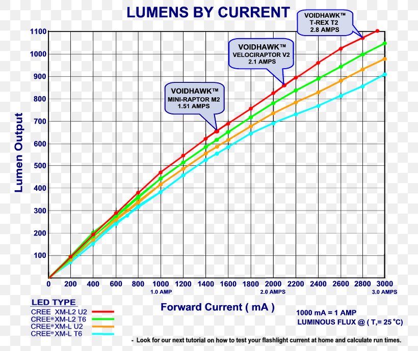 Battery Charger Flashlight Lumen Chart, PNG, 800x690px, Battery Charger, Area, Brightness, Chart, Cree Inc Download Free
